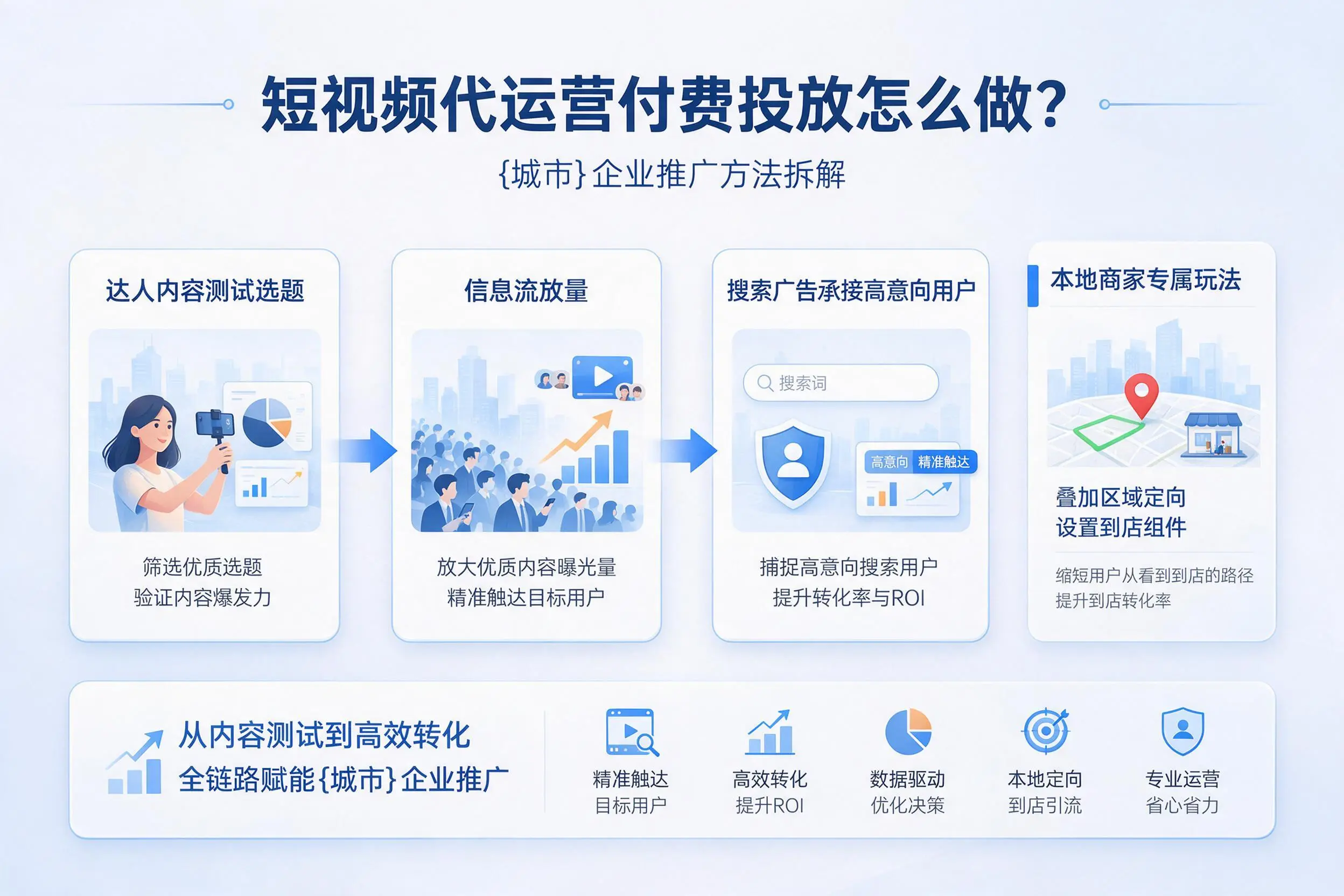 短视频代运营付费投放怎么做?儋州企业推广方法拆解