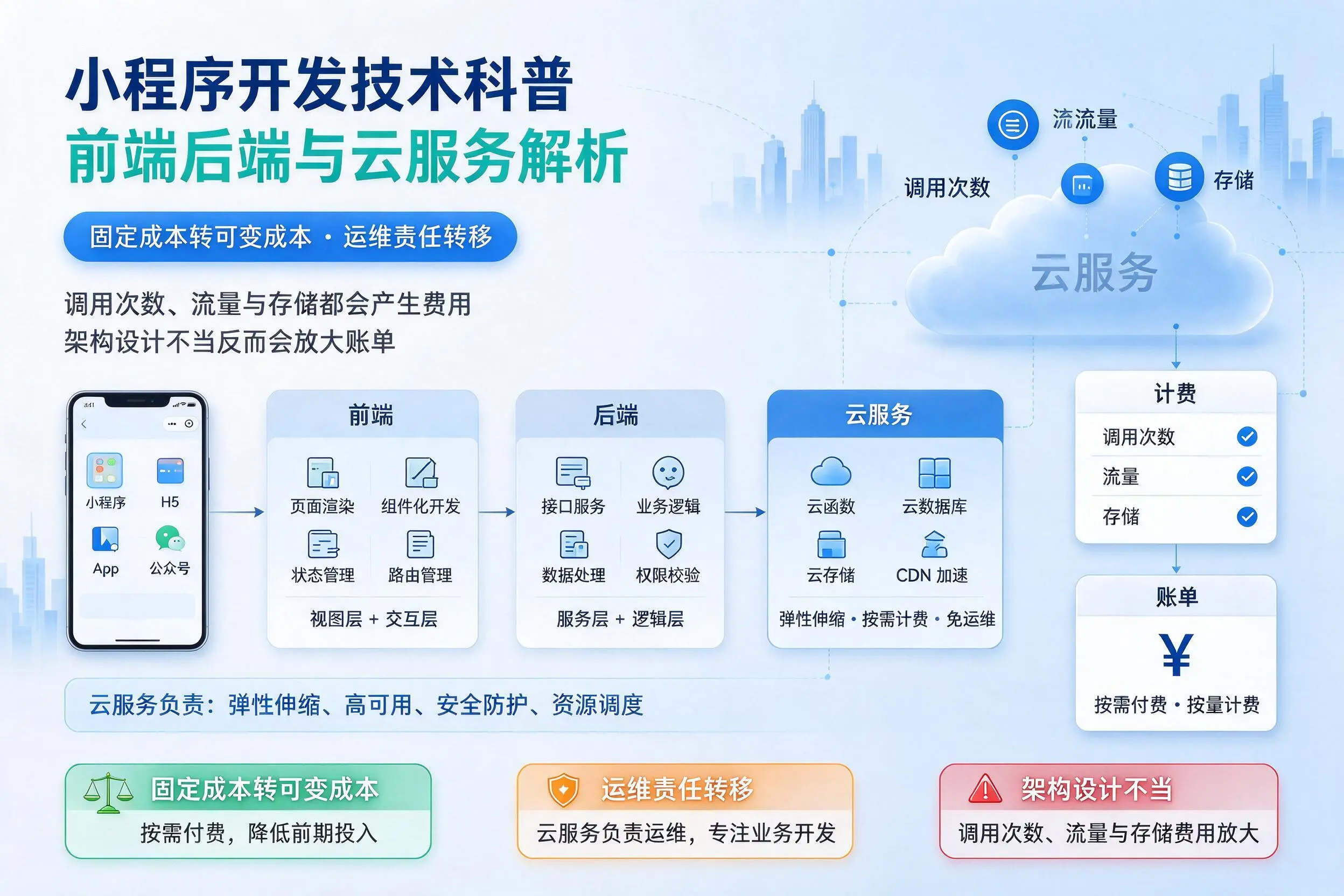 儋州小程序开发技术科普：前端后端与云服务解析