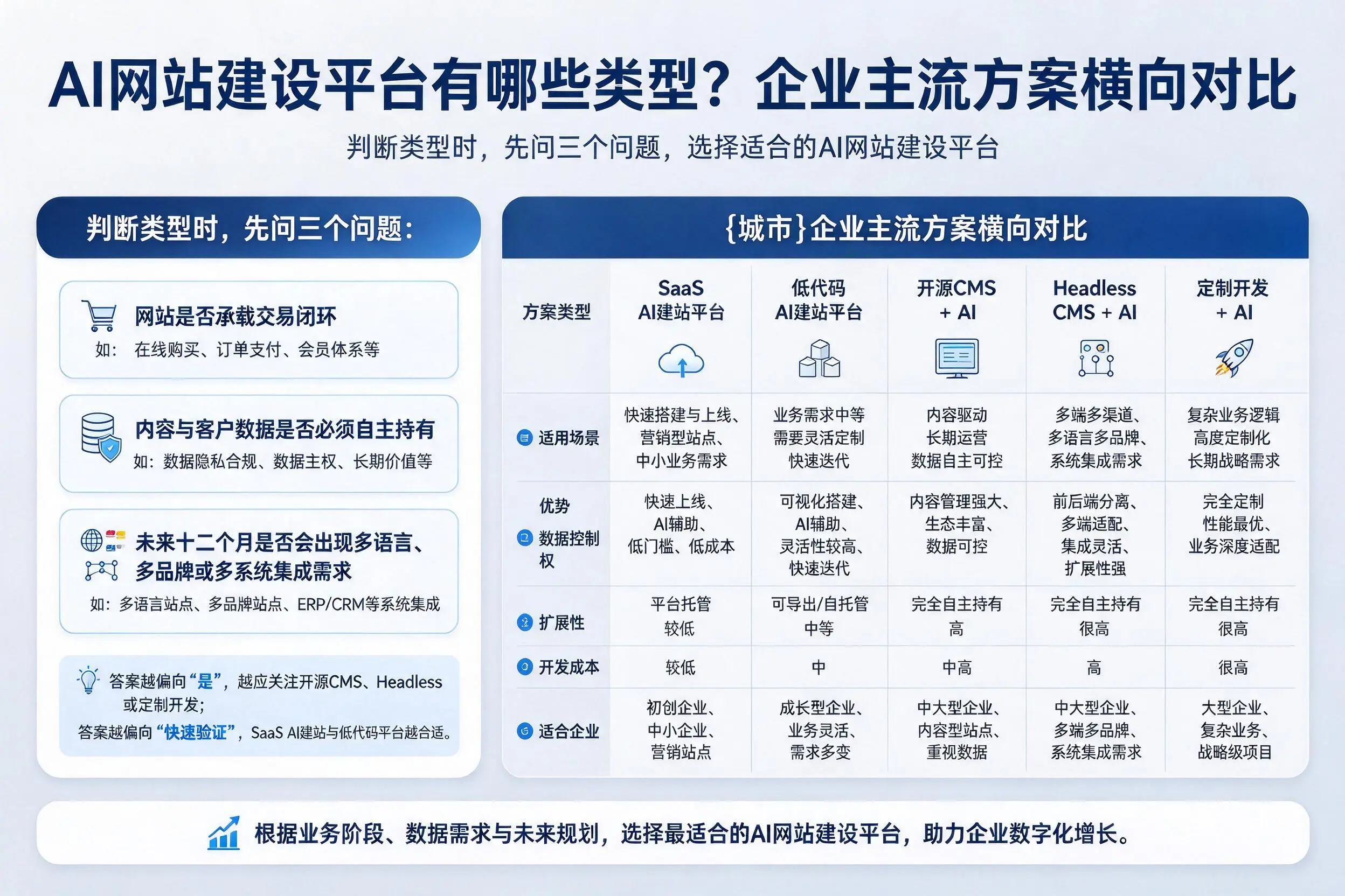 AI网站建设平台有哪些类型?儋州企业主流方案横向对比