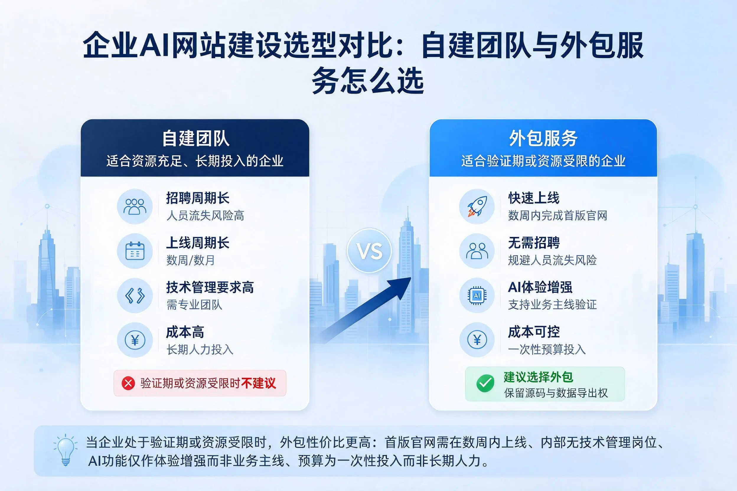 儋州企业AI网站建设选型对比：自建团队与外包服务怎么选