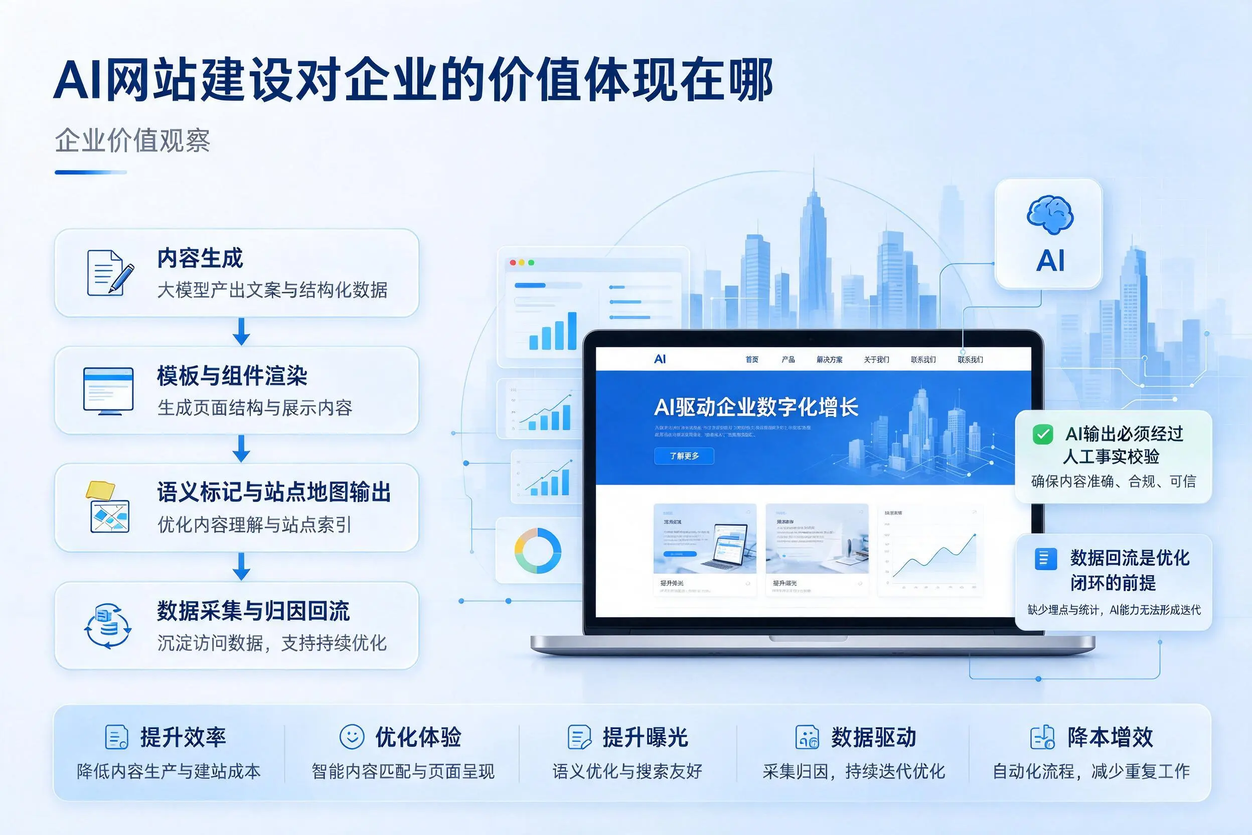 AI网站建设对企业的价值体现在哪,儋州实践观察